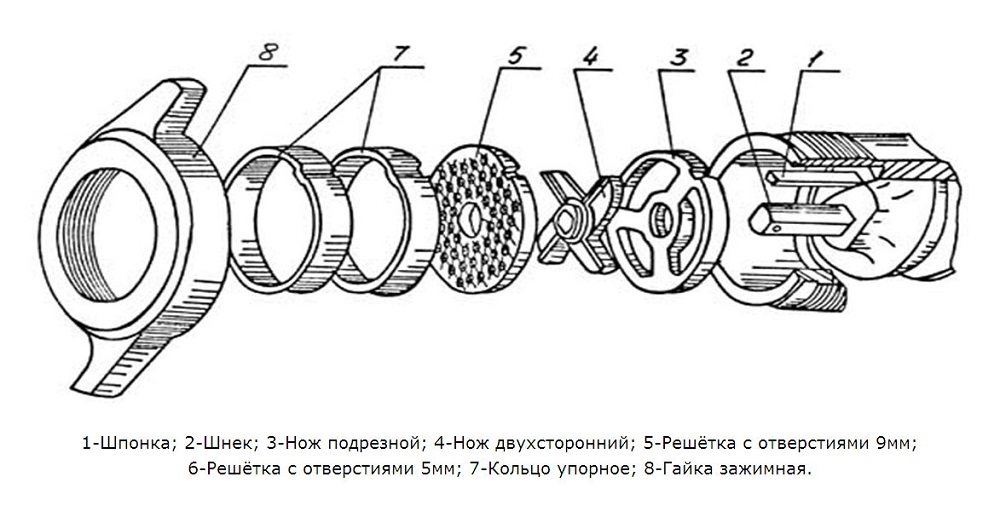 Устройство ручной мясорубки